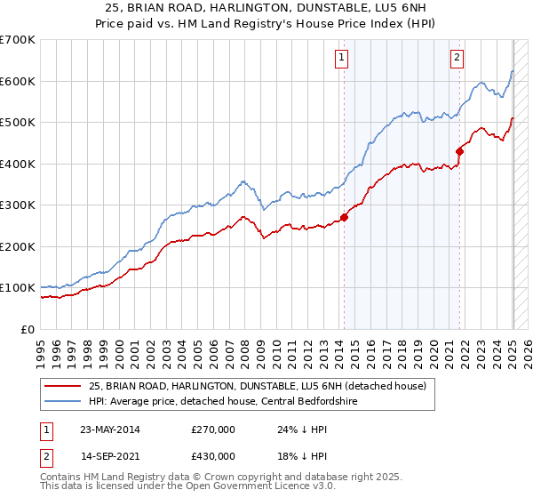 25, BRIAN ROAD, HARLINGTON, DUNSTABLE, LU5 6NH: Price paid vs HM Land Registry's House Price Index