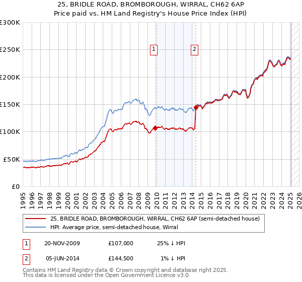 25, BRIDLE ROAD, BROMBOROUGH, WIRRAL, CH62 6AP: Price paid vs HM Land Registry's House Price Index