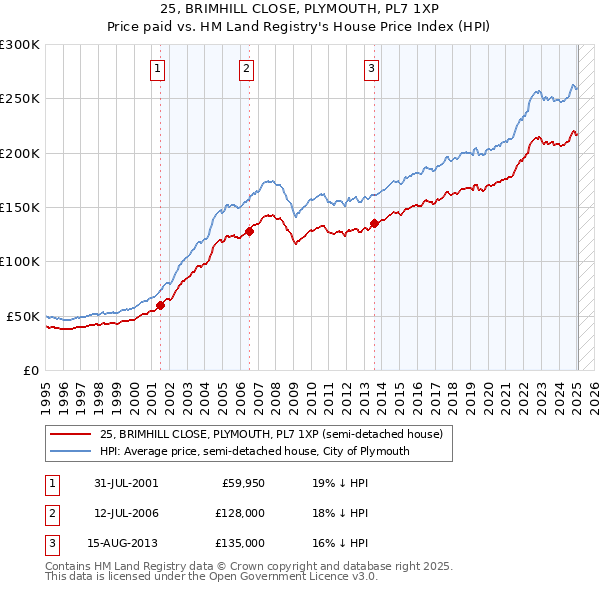 25, BRIMHILL CLOSE, PLYMOUTH, PL7 1XP: Price paid vs HM Land Registry's House Price Index
