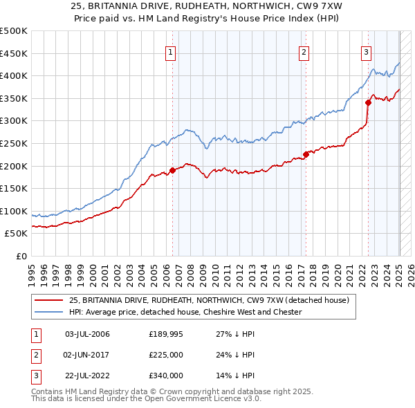 25, BRITANNIA DRIVE, RUDHEATH, NORTHWICH, CW9 7XW: Price paid vs HM Land Registry's House Price Index