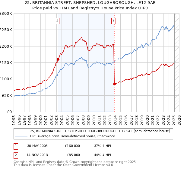 25, BRITANNIA STREET, SHEPSHED, LOUGHBOROUGH, LE12 9AE: Price paid vs HM Land Registry's House Price Index