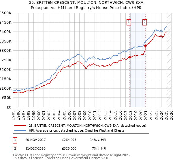 25, BRITTEN CRESCENT, MOULTON, NORTHWICH, CW9 8XA: Price paid vs HM Land Registry's House Price Index