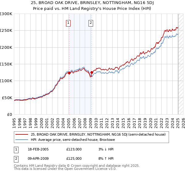 25, BROAD OAK DRIVE, BRINSLEY, NOTTINGHAM, NG16 5DJ: Price paid vs HM Land Registry's House Price Index