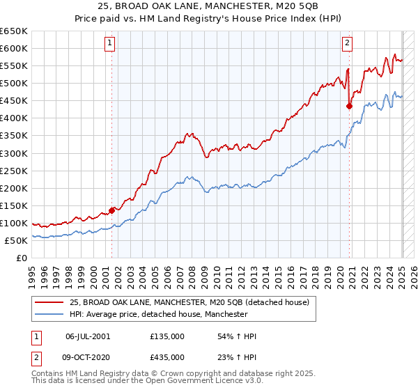 25, BROAD OAK LANE, MANCHESTER, M20 5QB: Price paid vs HM Land Registry's House Price Index