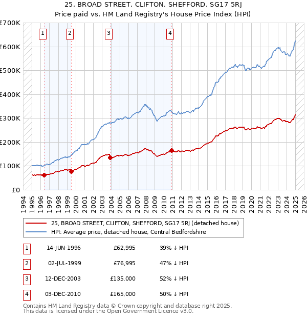 25, BROAD STREET, CLIFTON, SHEFFORD, SG17 5RJ: Price paid vs HM Land Registry's House Price Index