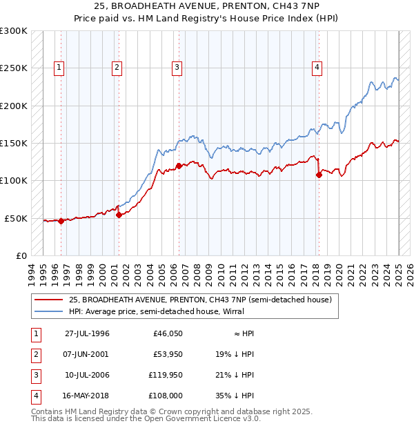 25, BROADHEATH AVENUE, PRENTON, CH43 7NP: Price paid vs HM Land Registry's House Price Index