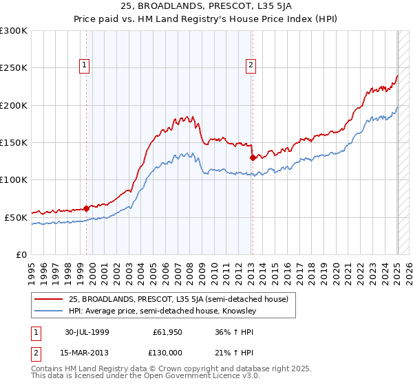 25, BROADLANDS, PRESCOT, L35 5JA: Price paid vs HM Land Registry's House Price Index