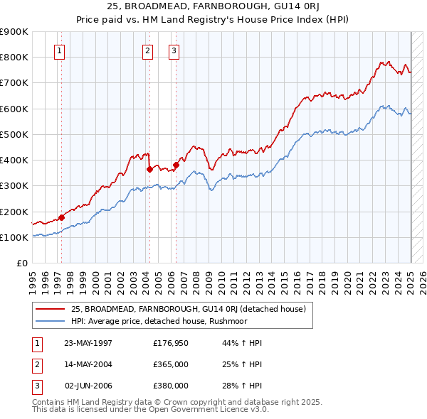 25, BROADMEAD, FARNBOROUGH, GU14 0RJ: Price paid vs HM Land Registry's House Price Index