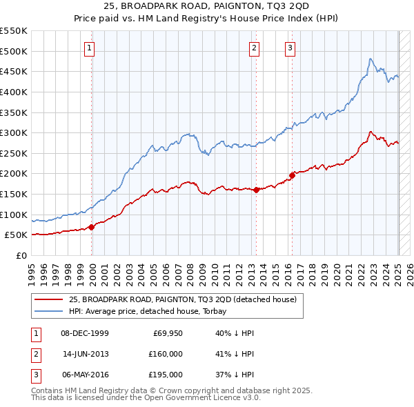 25, BROADPARK ROAD, PAIGNTON, TQ3 2QD: Price paid vs HM Land Registry's House Price Index