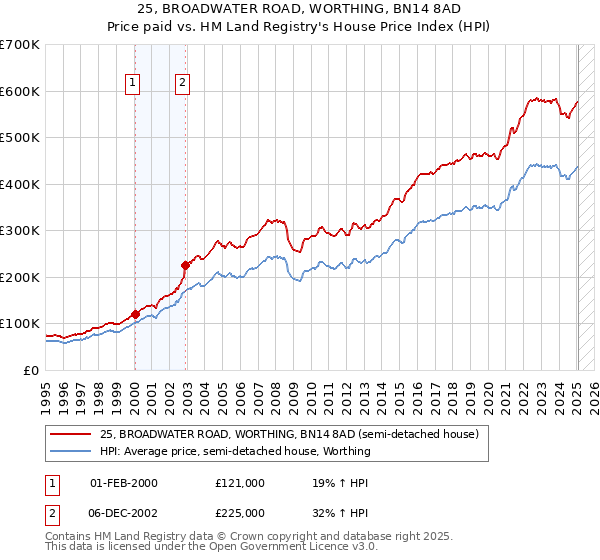 25, BROADWATER ROAD, WORTHING, BN14 8AD: Price paid vs HM Land Registry's House Price Index