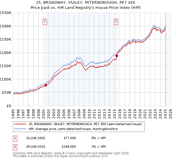 25, BROADWAY, YAXLEY, PETERBOROUGH, PE7 3EE: Price paid vs HM Land Registry's House Price Index