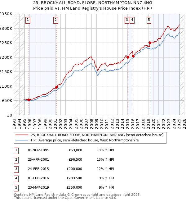 25, BROCKHALL ROAD, FLORE, NORTHAMPTON, NN7 4NG: Price paid vs HM Land Registry's House Price Index
