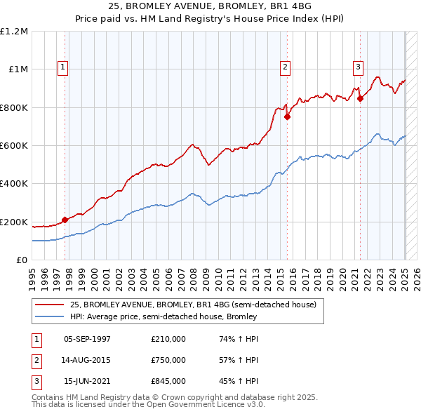 25, BROMLEY AVENUE, BROMLEY, BR1 4BG: Price paid vs HM Land Registry's House Price Index