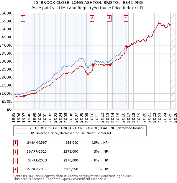 25, BROOK CLOSE, LONG ASHTON, BRISTOL, BS41 9NG: Price paid vs HM Land Registry's House Price Index