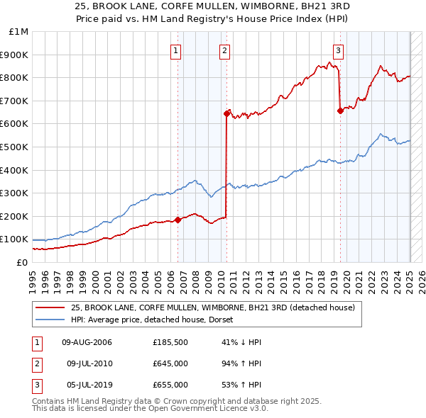 25, BROOK LANE, CORFE MULLEN, WIMBORNE, BH21 3RD: Price paid vs HM Land Registry's House Price Index