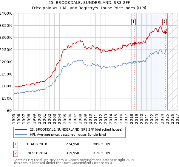 25, BROOKDALE, SUNDERLAND, SR3 2FF: Price paid vs HM Land Registry's House Price Index