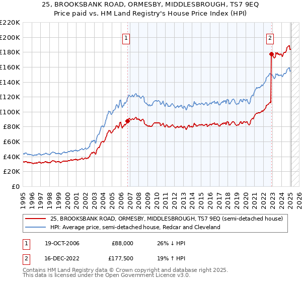 25, BROOKSBANK ROAD, ORMESBY, MIDDLESBROUGH, TS7 9EQ: Price paid vs HM Land Registry's House Price Index