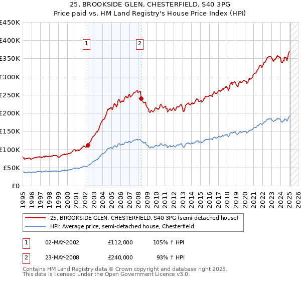 25, BROOKSIDE GLEN, CHESTERFIELD, S40 3PG: Price paid vs HM Land Registry's House Price Index