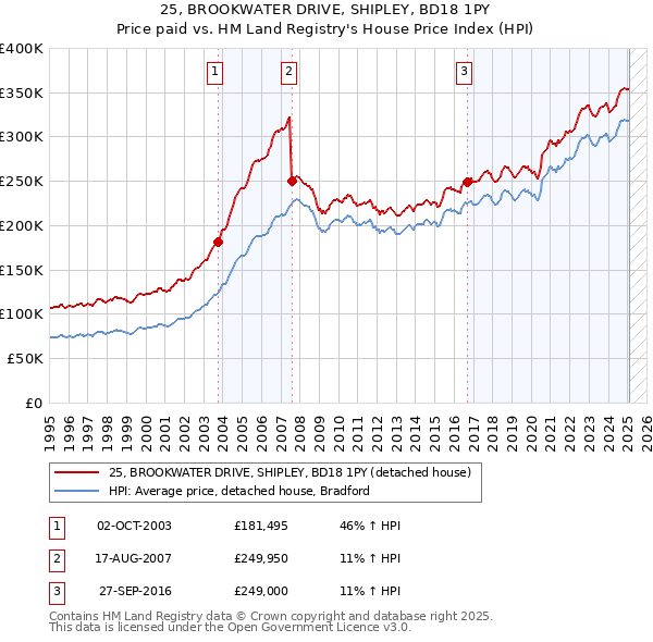 25, BROOKWATER DRIVE, SHIPLEY, BD18 1PY: Price paid vs HM Land Registry's House Price Index