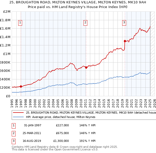 25, BROUGHTON ROAD, MILTON KEYNES VILLAGE, MILTON KEYNES, MK10 9AH: Price paid vs HM Land Registry's House Price Index
