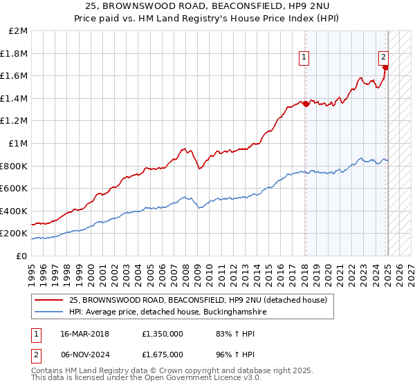 25, BROWNSWOOD ROAD, BEACONSFIELD, HP9 2NU: Price paid vs HM Land Registry's House Price Index