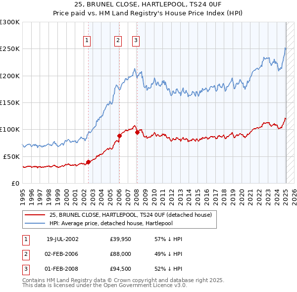 25, BRUNEL CLOSE, HARTLEPOOL, TS24 0UF: Price paid vs HM Land Registry's House Price Index