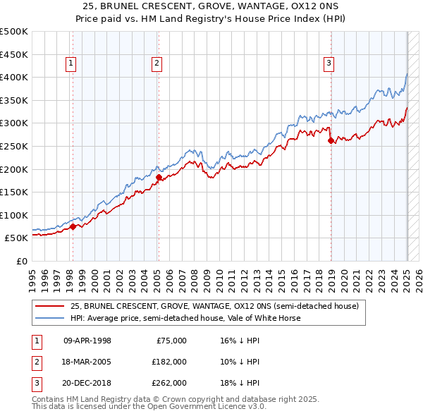 25, BRUNEL CRESCENT, GROVE, WANTAGE, OX12 0NS: Price paid vs HM Land Registry's House Price Index