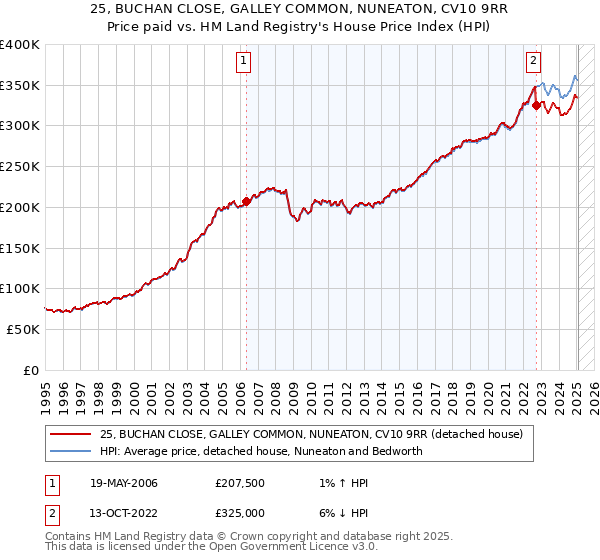 25, BUCHAN CLOSE, GALLEY COMMON, NUNEATON, CV10 9RR: Price paid vs HM Land Registry's House Price Index
