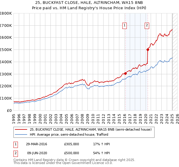 25, BUCKFAST CLOSE, HALE, ALTRINCHAM, WA15 8NB: Price paid vs HM Land Registry's House Price Index