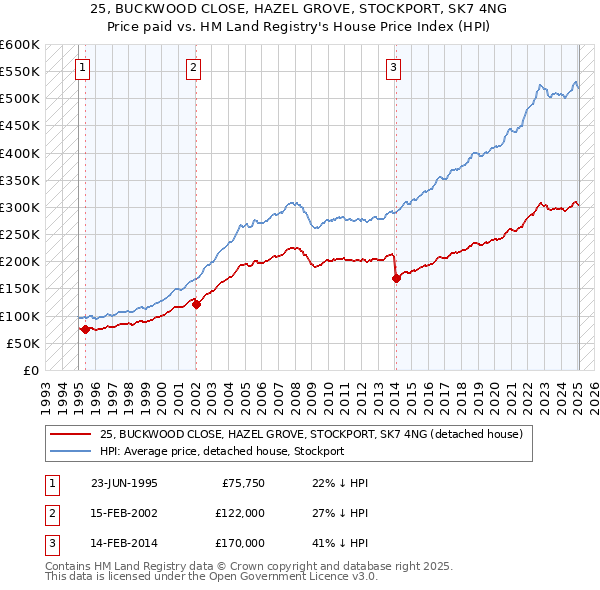 25, BUCKWOOD CLOSE, HAZEL GROVE, STOCKPORT, SK7 4NG: Price paid vs HM Land Registry's House Price Index