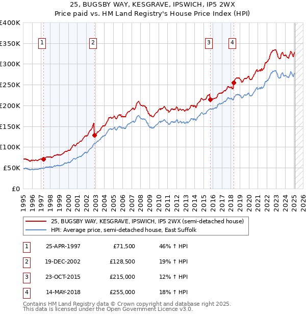25, BUGSBY WAY, KESGRAVE, IPSWICH, IP5 2WX: Price paid vs HM Land Registry's House Price Index