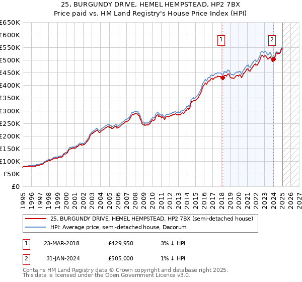 25, BURGUNDY DRIVE, HEMEL HEMPSTEAD, HP2 7BX: Price paid vs HM Land Registry's House Price Index