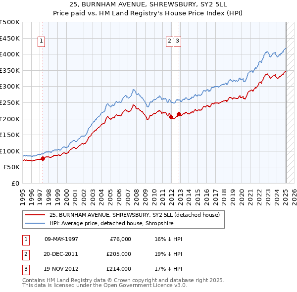 25, BURNHAM AVENUE, SHREWSBURY, SY2 5LL: Price paid vs HM Land Registry's House Price Index