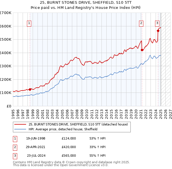25, BURNT STONES DRIVE, SHEFFIELD, S10 5TT: Price paid vs HM Land Registry's House Price Index