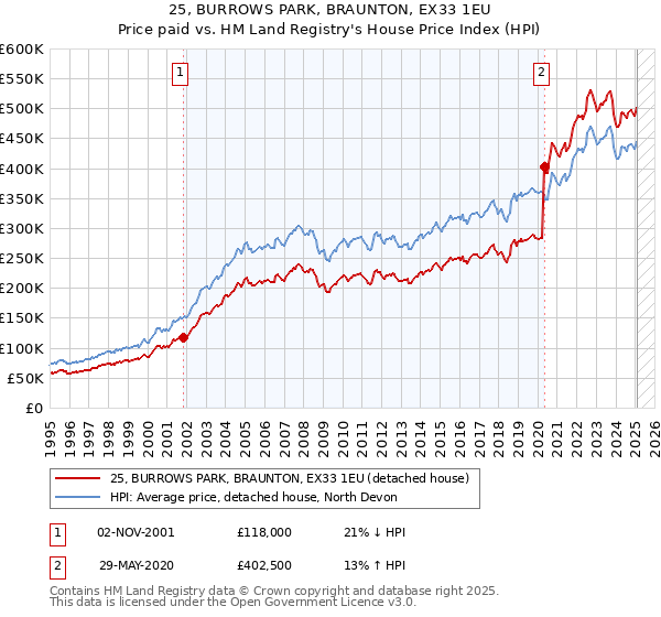 25, BURROWS PARK, BRAUNTON, EX33 1EU: Price paid vs HM Land Registry's House Price Index