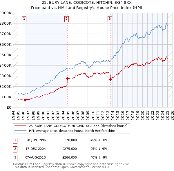 25, BURY LANE, CODICOTE, HITCHIN, SG4 8XX: Price paid vs HM Land Registry's House Price Index