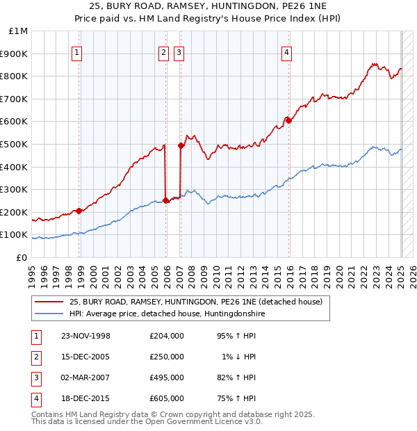 25, BURY ROAD, RAMSEY, HUNTINGDON, PE26 1NE: Price paid vs HM Land Registry's House Price Index