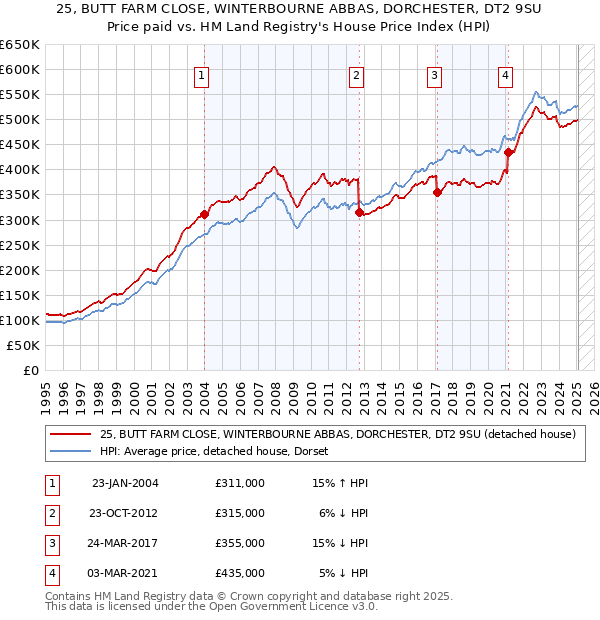 25, BUTT FARM CLOSE, WINTERBOURNE ABBAS, DORCHESTER, DT2 9SU: Price paid vs HM Land Registry's House Price Index