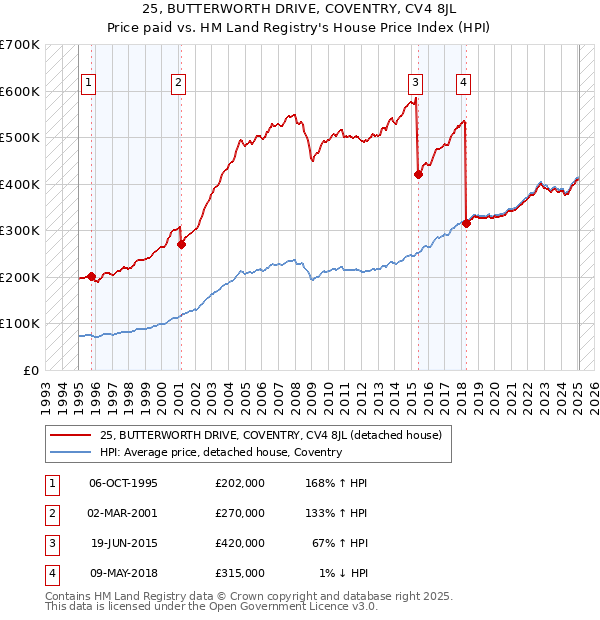 25, BUTTERWORTH DRIVE, COVENTRY, CV4 8JL: Price paid vs HM Land Registry's House Price Index
