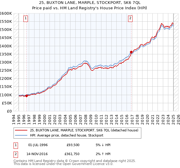 25, BUXTON LANE, MARPLE, STOCKPORT, SK6 7QL: Price paid vs HM Land Registry's House Price Index