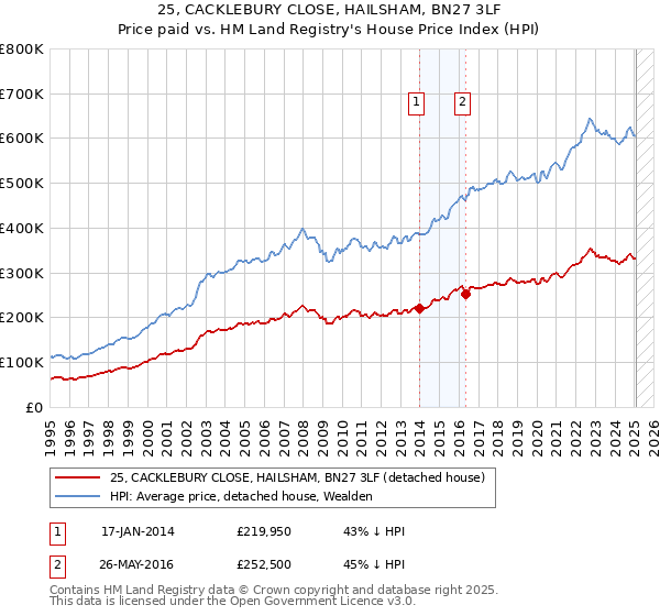25, CACKLEBURY CLOSE, HAILSHAM, BN27 3LF: Price paid vs HM Land Registry's House Price Index