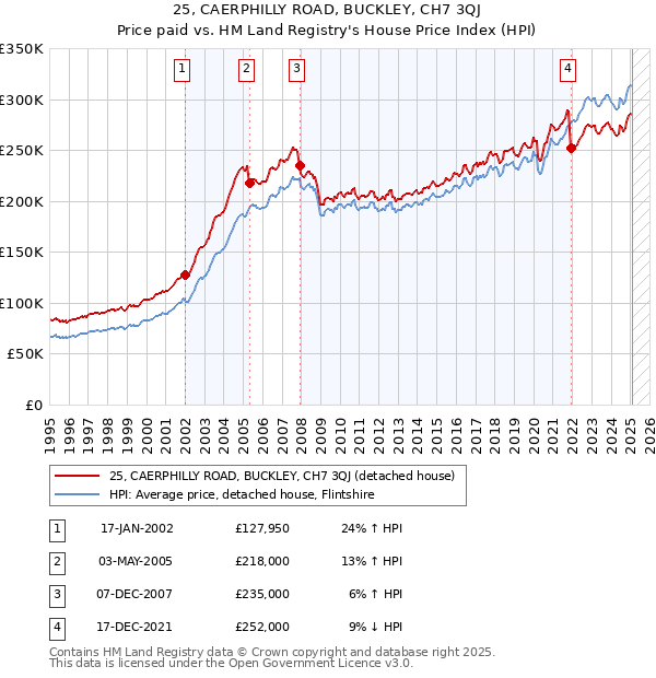 25, CAERPHILLY ROAD, BUCKLEY, CH7 3QJ: Price paid vs HM Land Registry's House Price Index