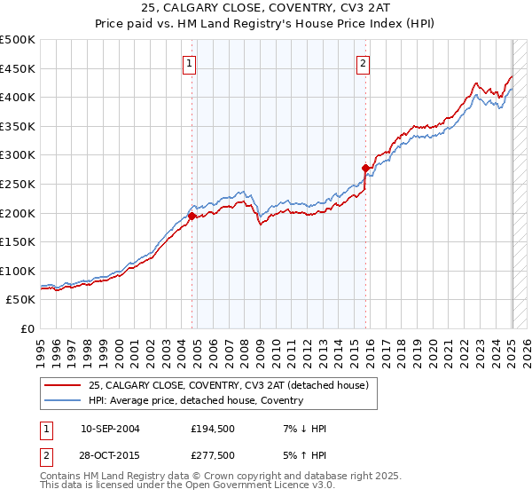 25, CALGARY CLOSE, COVENTRY, CV3 2AT: Price paid vs HM Land Registry's House Price Index