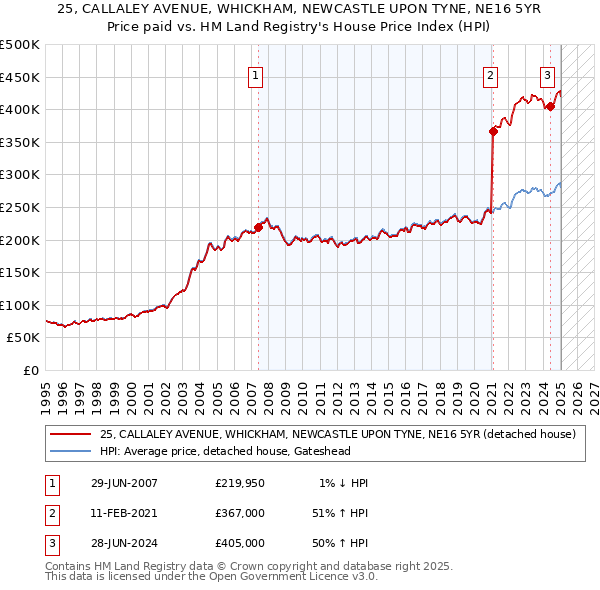 25, CALLALEY AVENUE, WHICKHAM, NEWCASTLE UPON TYNE, NE16 5YR: Price paid vs HM Land Registry's House Price Index