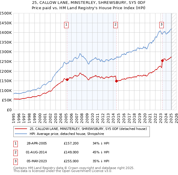 25, CALLOW LANE, MINSTERLEY, SHREWSBURY, SY5 0DF: Price paid vs HM Land Registry's House Price Index