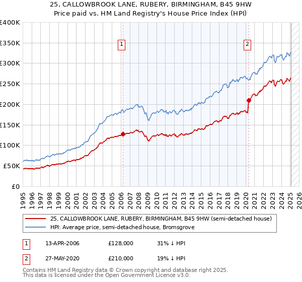 25, CALLOWBROOK LANE, RUBERY, BIRMINGHAM, B45 9HW: Price paid vs HM Land Registry's House Price Index