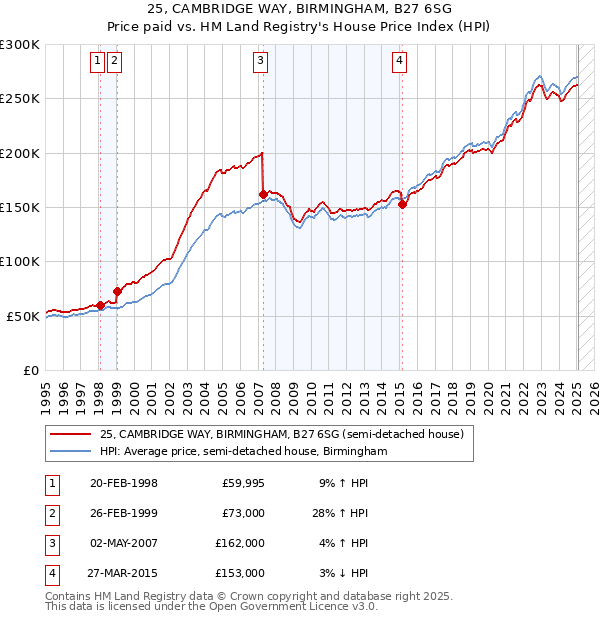 25, CAMBRIDGE WAY, BIRMINGHAM, B27 6SG: Price paid vs HM Land Registry's House Price Index
