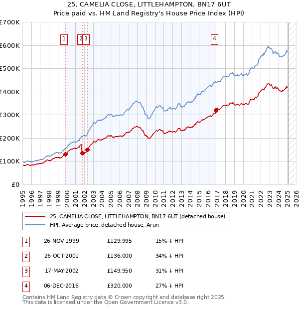 25, CAMELIA CLOSE, LITTLEHAMPTON, BN17 6UT: Price paid vs HM Land Registry's House Price Index