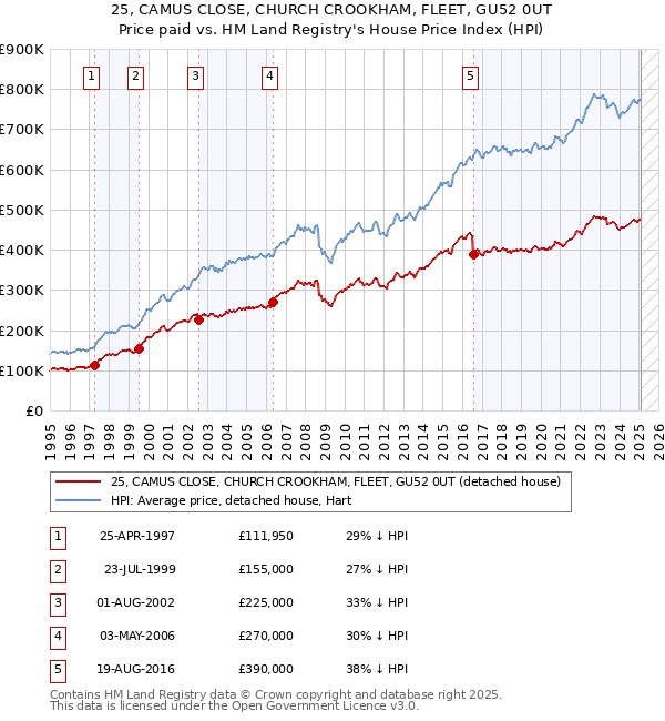 25, CAMUS CLOSE, CHURCH CROOKHAM, FLEET, GU52 0UT: Price paid vs HM Land Registry's House Price Index
