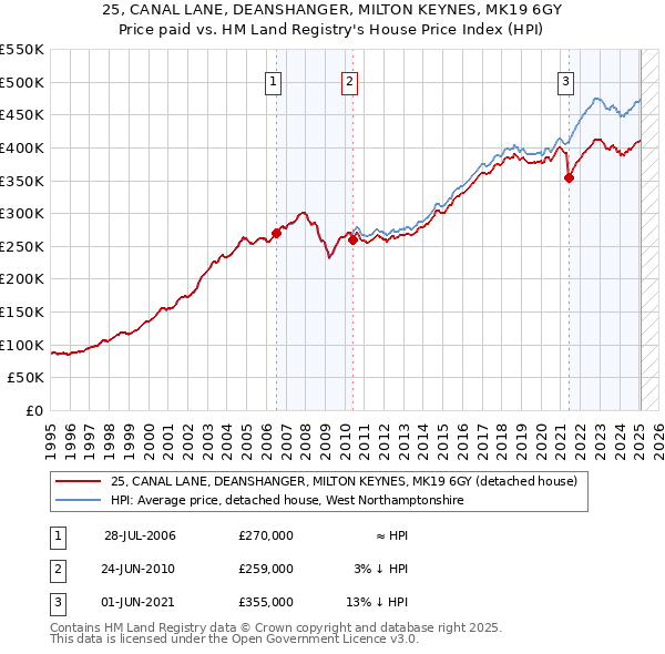 25, CANAL LANE, DEANSHANGER, MILTON KEYNES, MK19 6GY: Price paid vs HM Land Registry's House Price Index